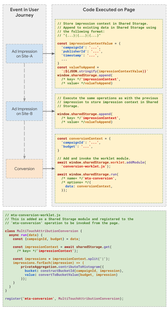 User journey