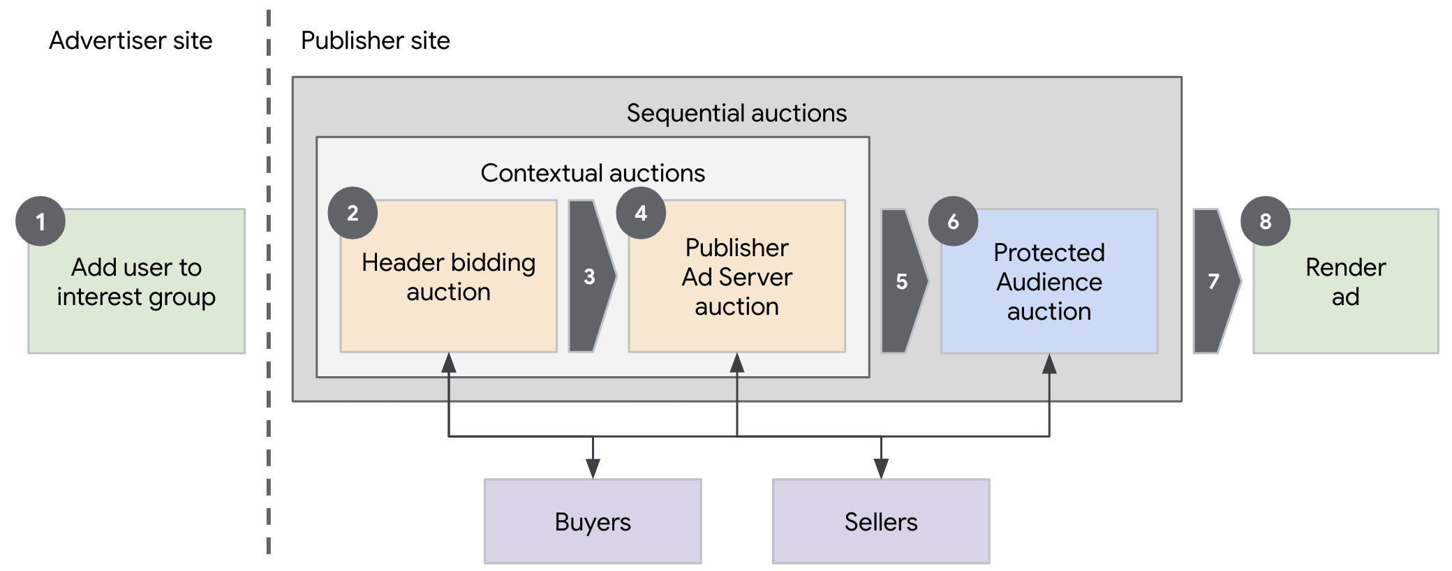 Sequential auction setup flow